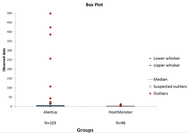 Quantum XL Box Plot Alentus vs Host Monster