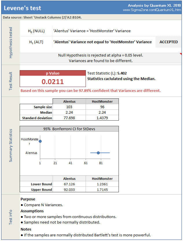 Quantum XL Levenes Test