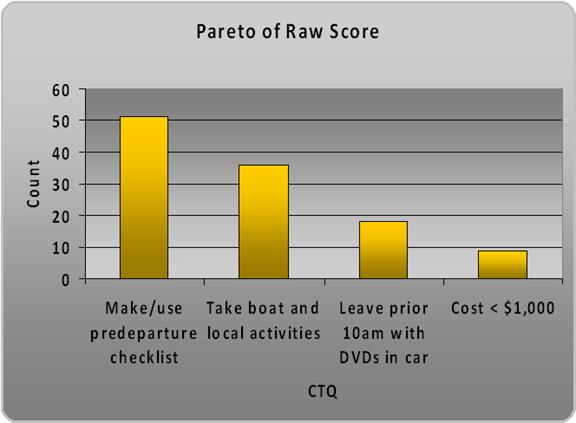 Quantum XL HOQ Step 7 Pareto Results