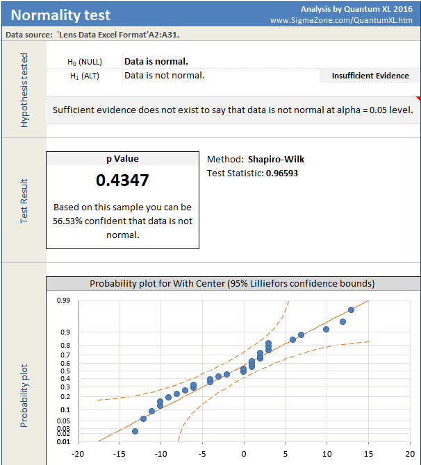 Lens Data With Center Shapiro Wilk Results