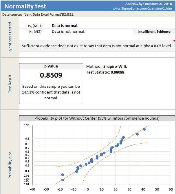 Lens Data Set B Shapiro Wilk Results