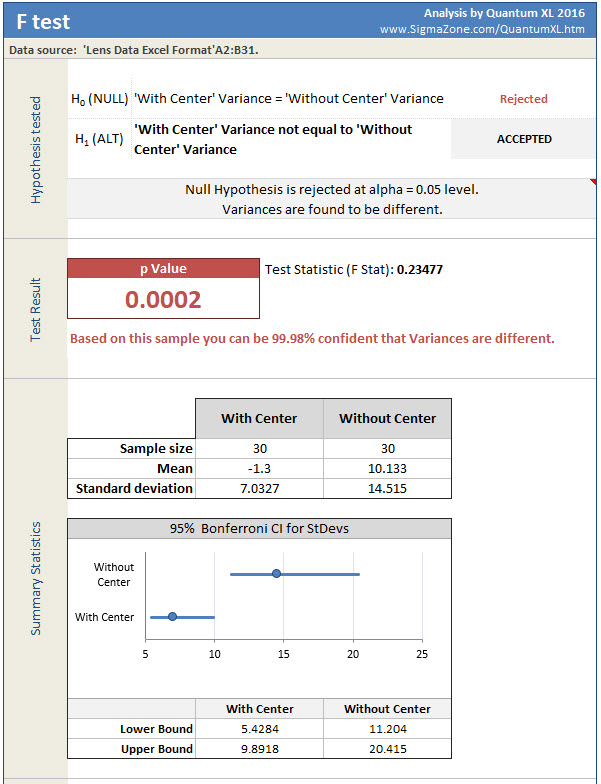 Lens Data F Test Result