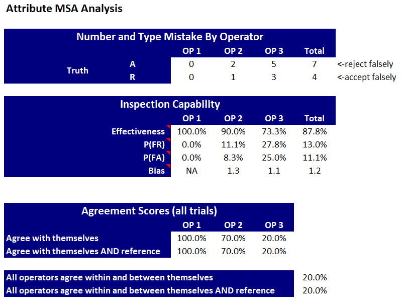 MSA Agreement Metrics