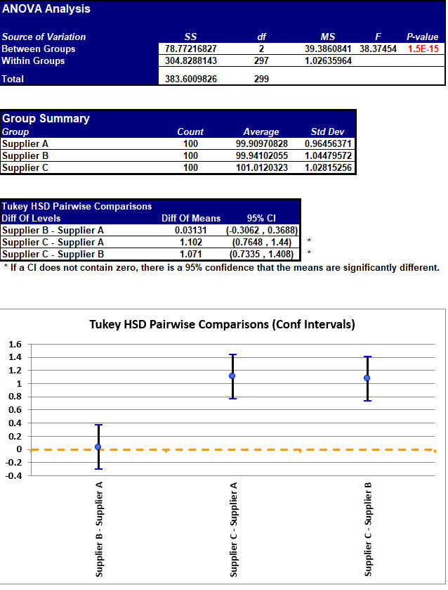 Tukey HSD Test